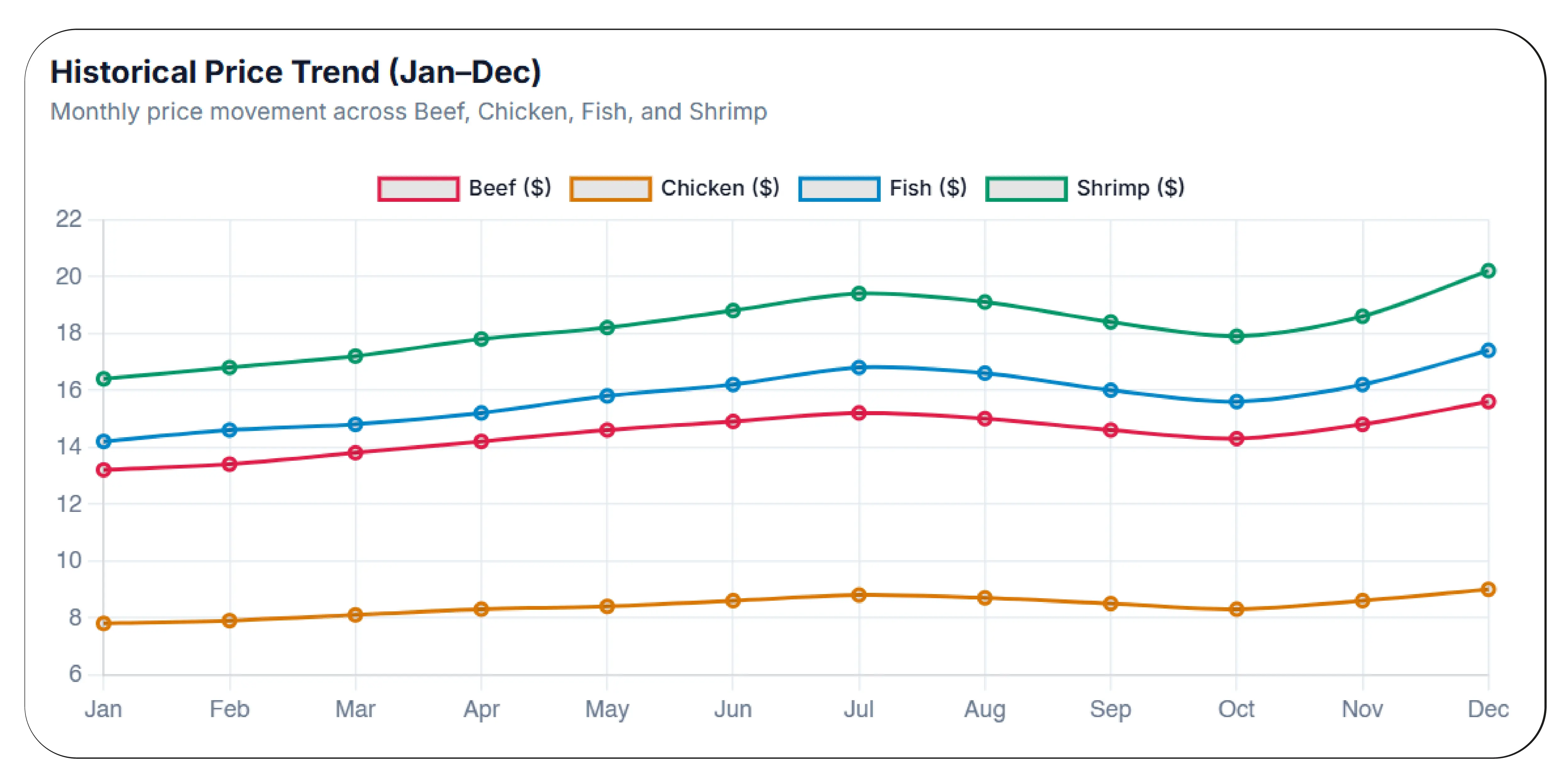 How Can Fresh Food Pricing Intelligence Improve Competitive Decisions